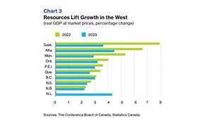 Saskatchewan’s GDP growth to lead Canada in 2022